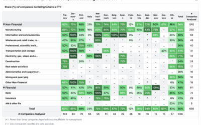 Plans de Transition: La France en Retard sur l’Europe