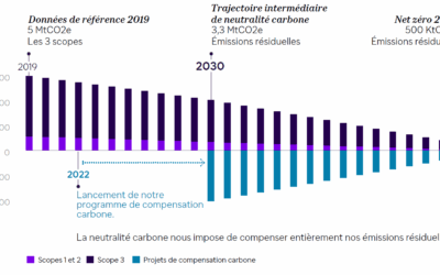 Palmarès Trajectoires Climat 2025 :  Des Trajectoires 2050 plus précises