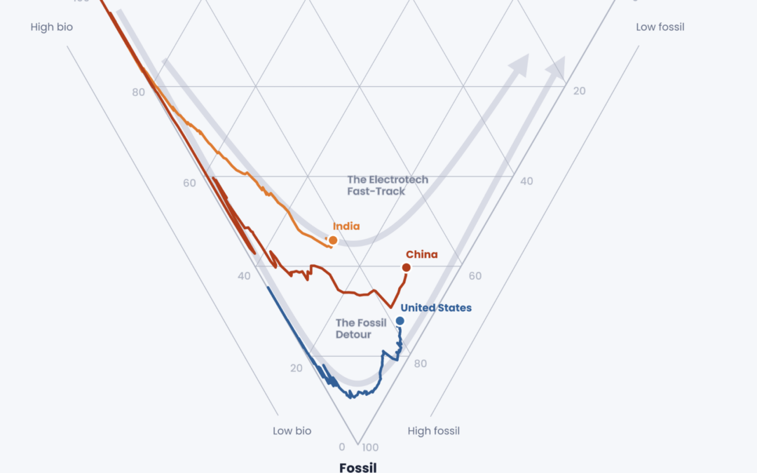 L&rsquo;Inde prend le raccourci électrique : là où la Chine a construit sur le charbon, l&rsquo;Inde construit sur le soleil