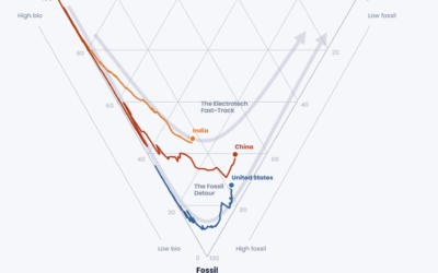 L&rsquo;Inde prend le raccourci électrique : là où la Chine a construit sur le charbon, l&rsquo;Inde construit sur le soleil