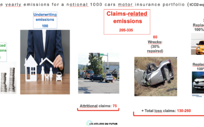 ☘️ Assureurs, faut il avoir peur d’un volume d’émissions élevé dans son bilan carbone?