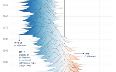 2025, 3ème année la plus chaude jamais enregistrée