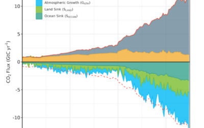 Émissions de gaz à effet de serre : L&rsquo;urgence absolue