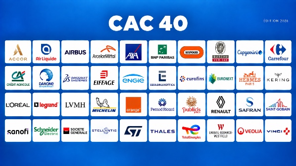 CAC 40 : moins d&rsquo;un quart des grands groupes ont une trajectoire 2030 crédible